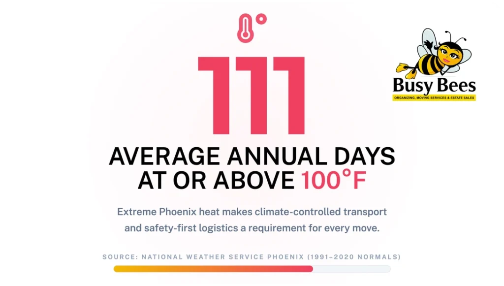 phoenix 100 degree days